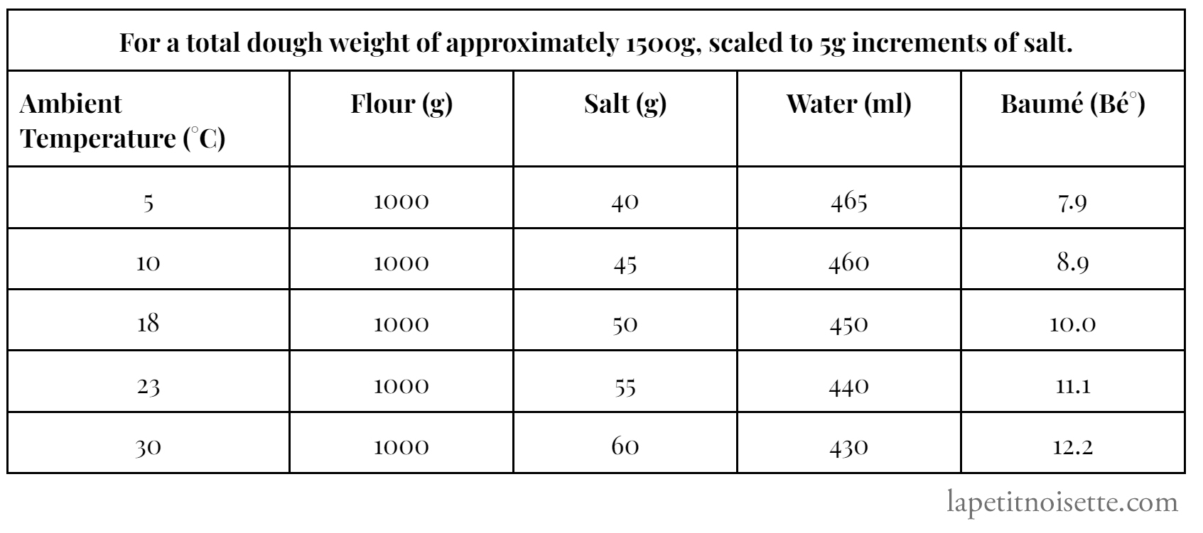Udon hydration and salt table based on ambient temperature.