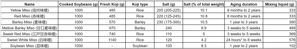 Table showing different ratio of ingredients for all types of miso.