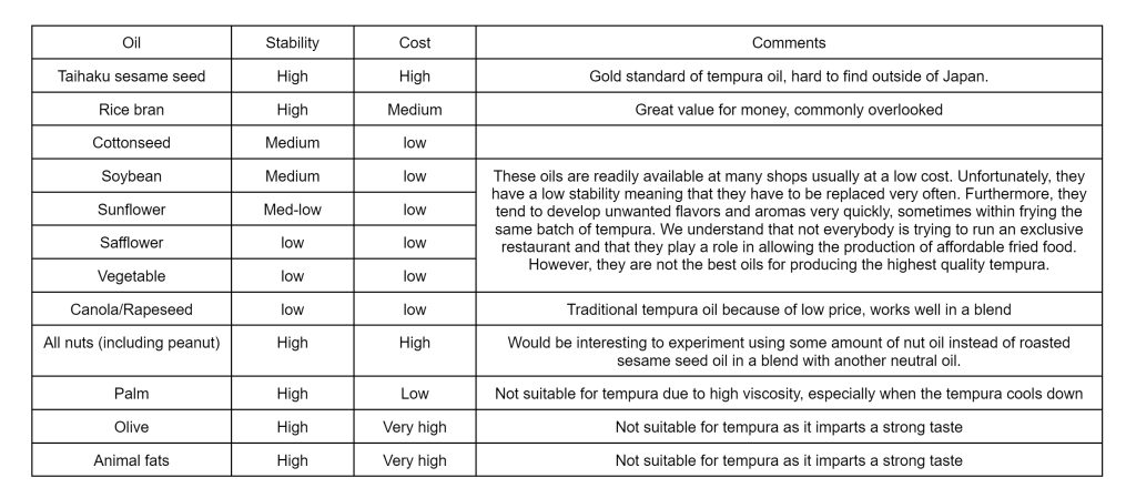 2023 11 11 19 27 16 2023 11 4 How to choose oil for tempura Google Docs